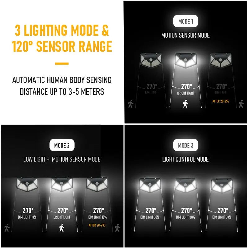 4 Sides Luminous 100 LED Solar Wall Lamp with Motion Sensor